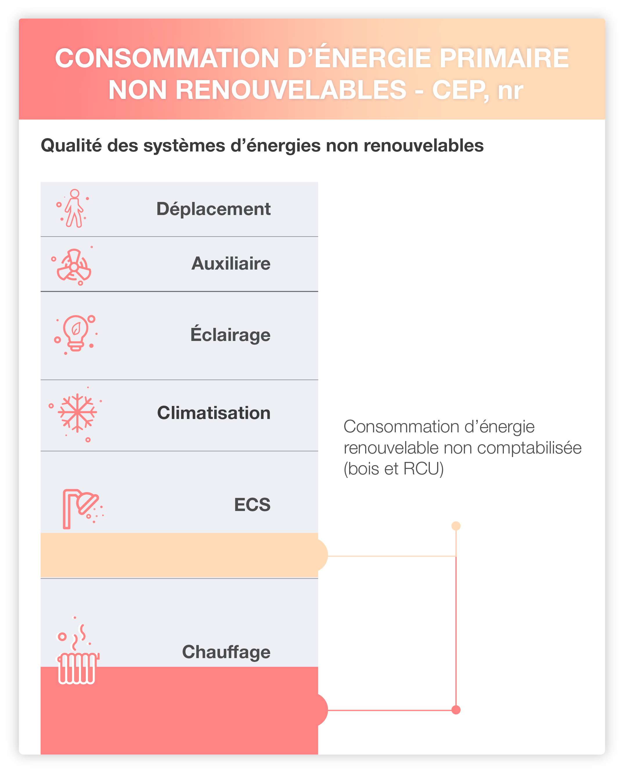 La RE 2020 mise sur les énergies renouvelables pour le chauffage